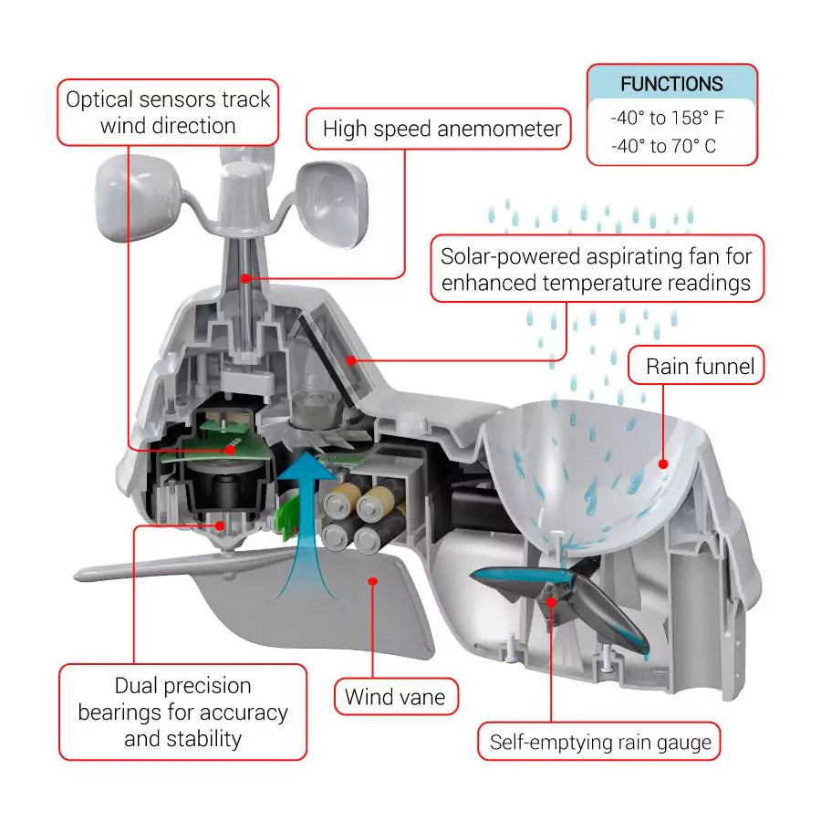 Cutaway of AcuRite 5-in-1 sensor showing wind, rain, temp, and internal components