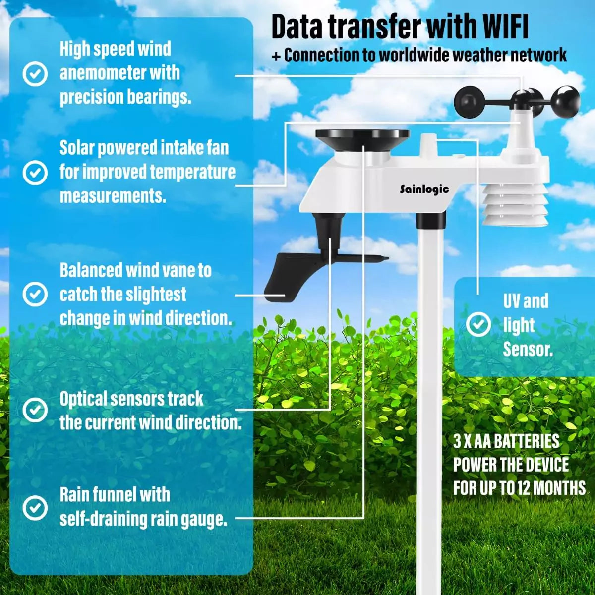 Diagram showing Sainlogic 7-in-1 weather sensor features including wind speed, direction, temperature, humidity, UV, and rain gauge.