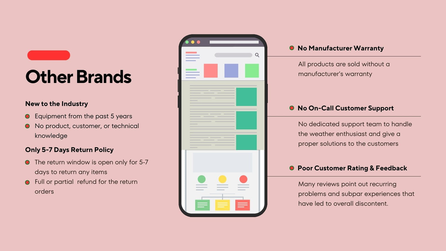 Other brands show limited experience, short return policy, and poor customer support.