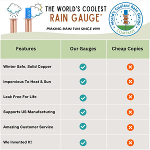 World's Coolest Raingauge, Solid Copper Winter Safe & Leakproof For Life - Bulk - Weathershack