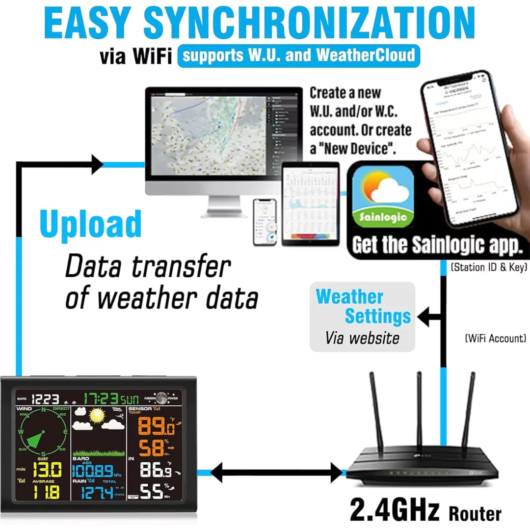Easy synchronization with devices via Wi-Fi support with Wunderground and weather cloud.